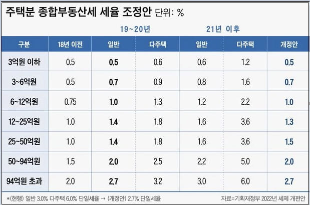 [#2022년 세제개편안] 2채 이상 보유 다주택자도 종부세 대폭 줄어든다 ㅣ 조정대상지역 2주택자 종부세 모의 분석
