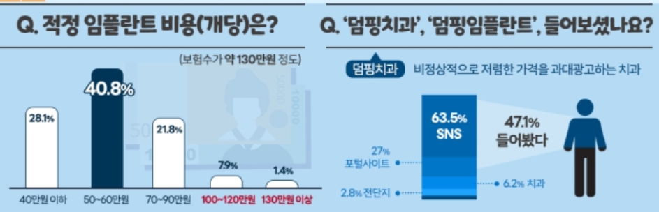 대국민 인식도 조사(출처 : 한국의학바이오기자협회)