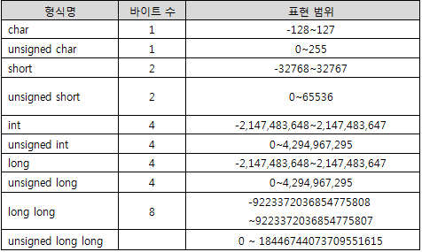 C언어 형식과 메모리 크기 및 표현 범위