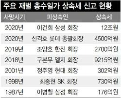 자녀 상속세 면제 한도액