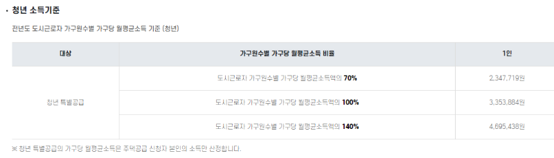 청년 소득기준