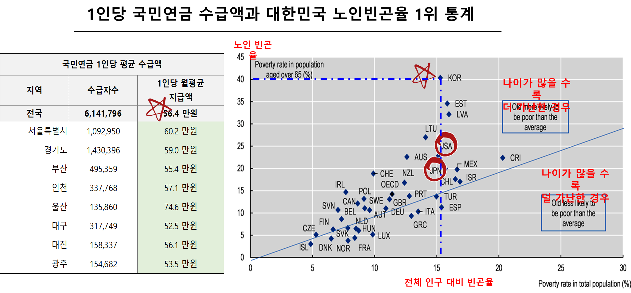 1인당 국민연금 평균수급액 vs OECD 국가별 노인 빈곤율