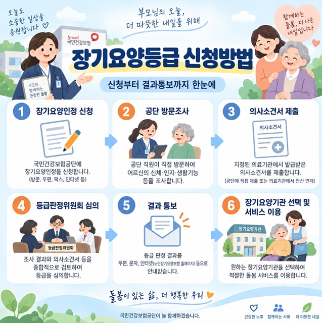 장기요양등급 신청방법｜1~5등급 혜택과 본인부담금
