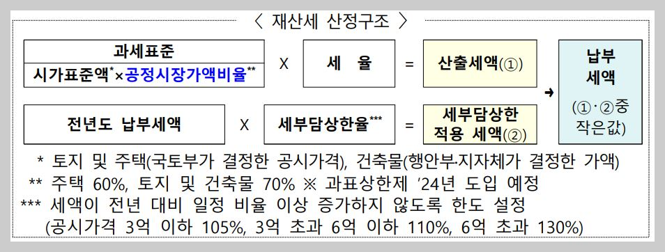 재산세-산정구조