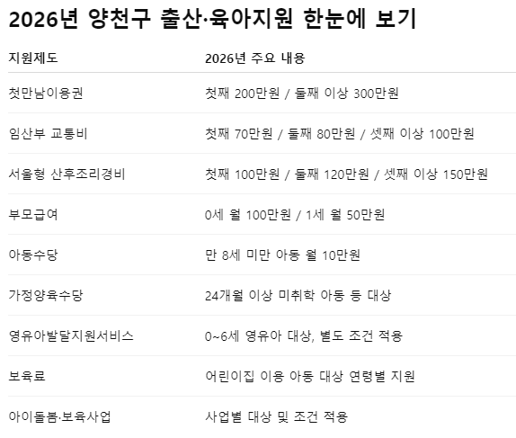 2026년 양천구 출산육아지원 정책