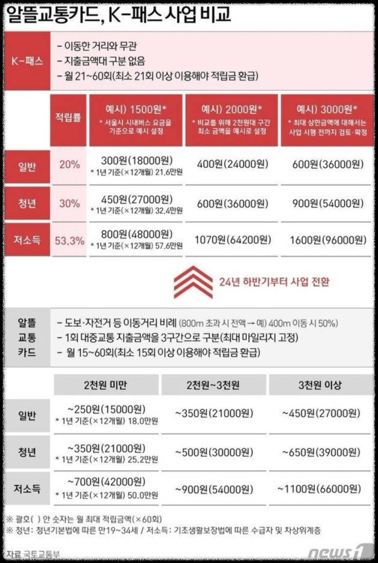 K-패스카드