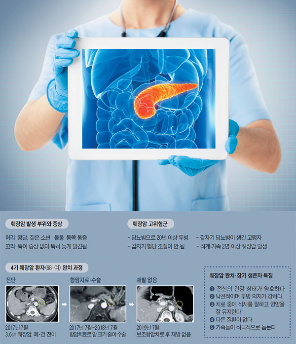 췌장암 의심 증상 여섯가지 발생원인 초기 의심 증상 검사방법 예방법