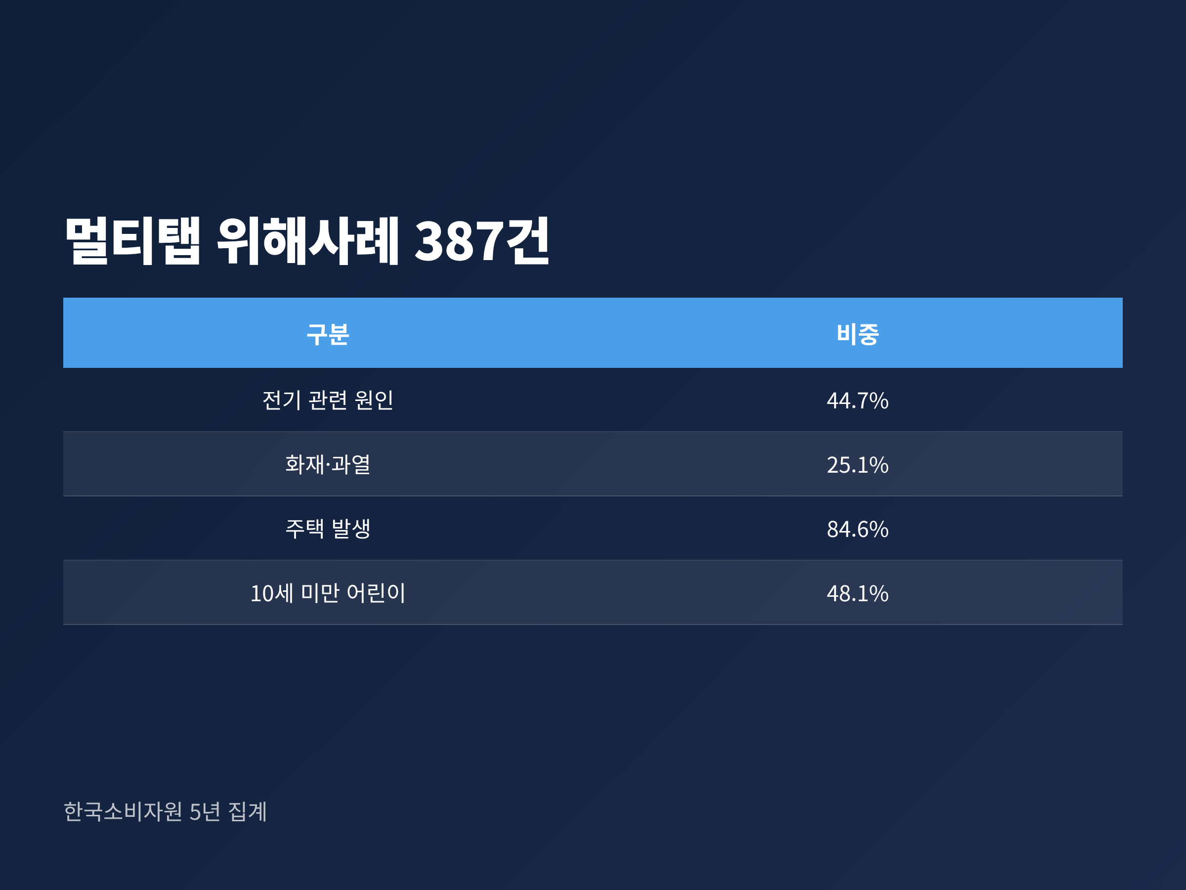 한국소비자원 멀티탭&middot;콘센트 위해사례 387건의 원인과 발생 장소, 연령 비중