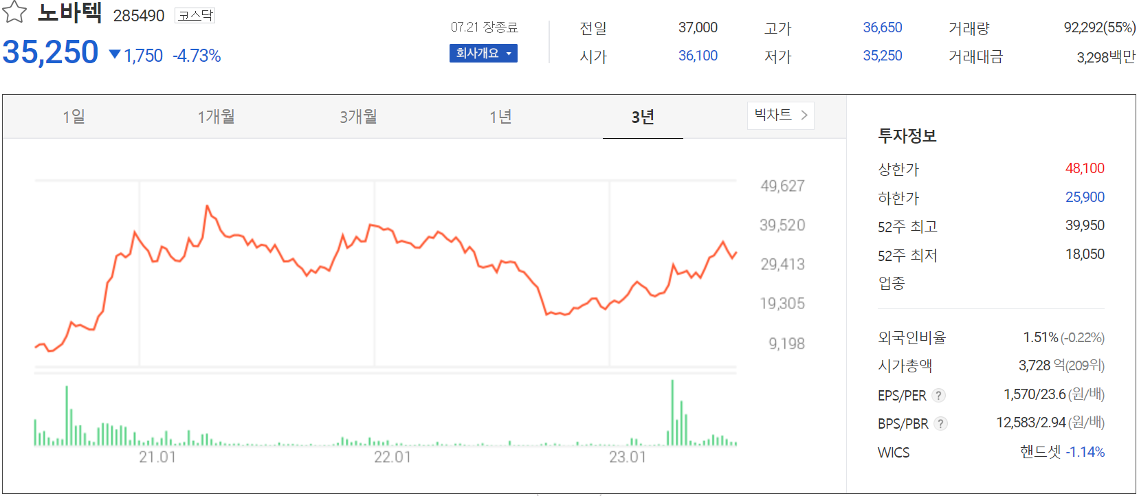 노바텍 - 주가 정보(2023.07.21)