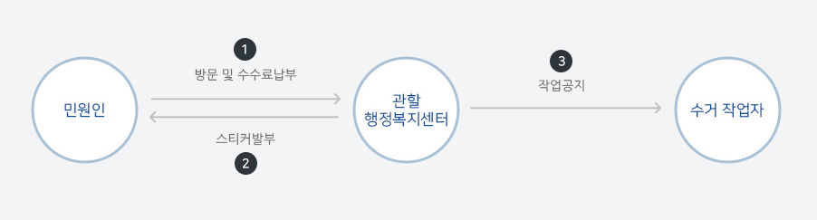 대전동구 대형폐기물 신청절차