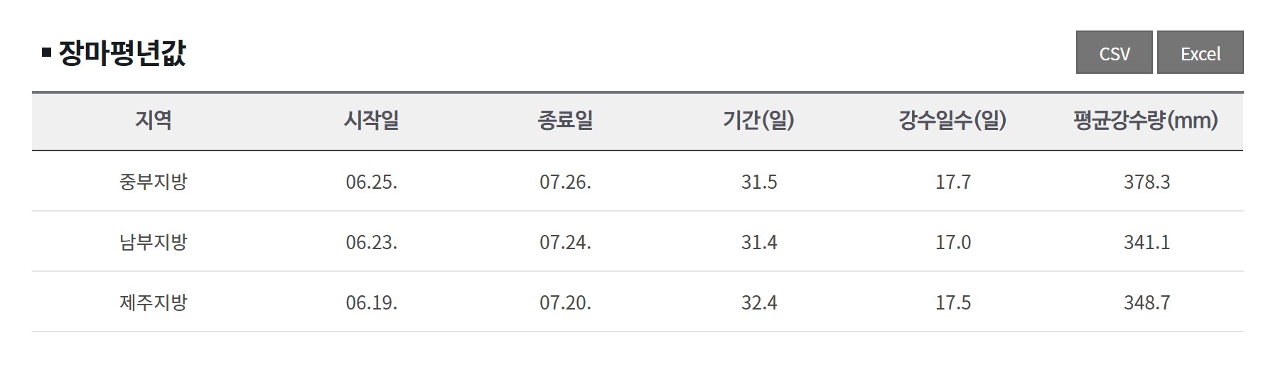 2025년 장마기간 호우주의보 태풍경보