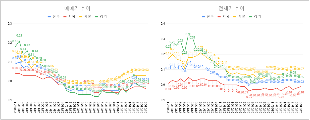4월 5주차 매매 전세 전체 동향