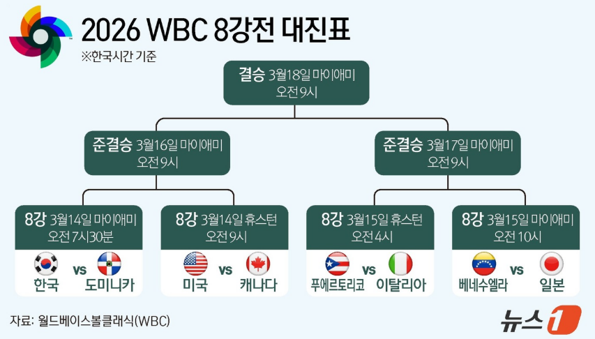 WBC 8강 대진표&middot;WBC 8강 일정