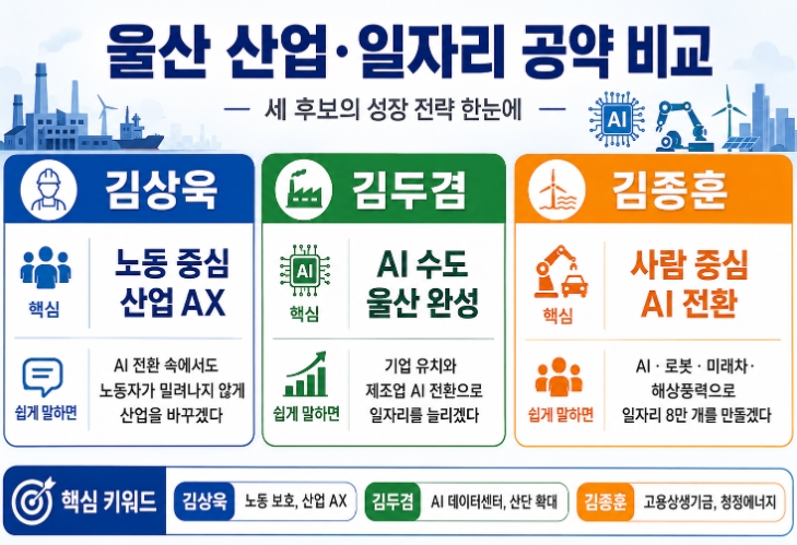 2026 울산시장 후보 공약 비교 김상욱 김두겸 김종훈 핵심정리