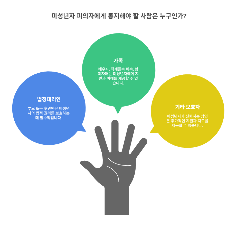 미성년자 피의자 통지 절차의 기본 원칙