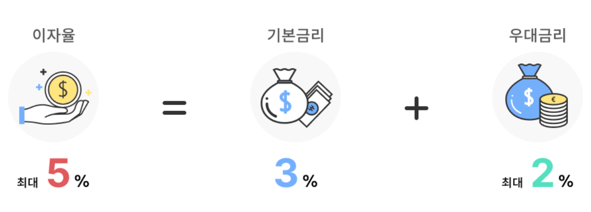 중소기업 재직자 우대 저축공제 조건 신청 혜택 