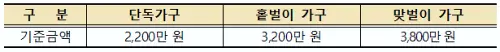 근로장려금