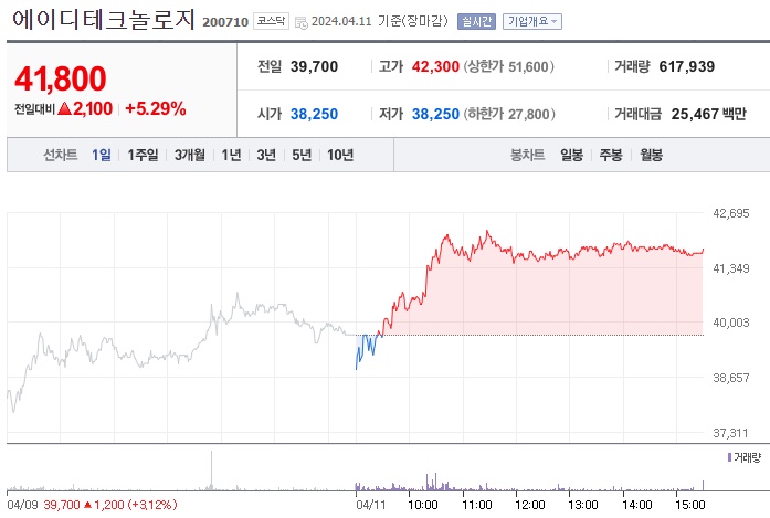 에이디테크놀로지 주가
