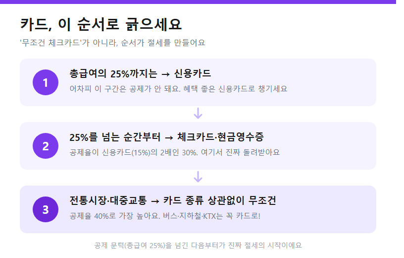 카드, 이 순서로 긁으세요 3단계