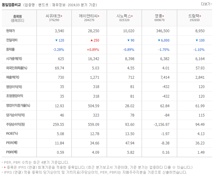 씨유테크_동종업비교자료