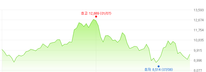 미국필라델피아반도체나스닥-주가변화