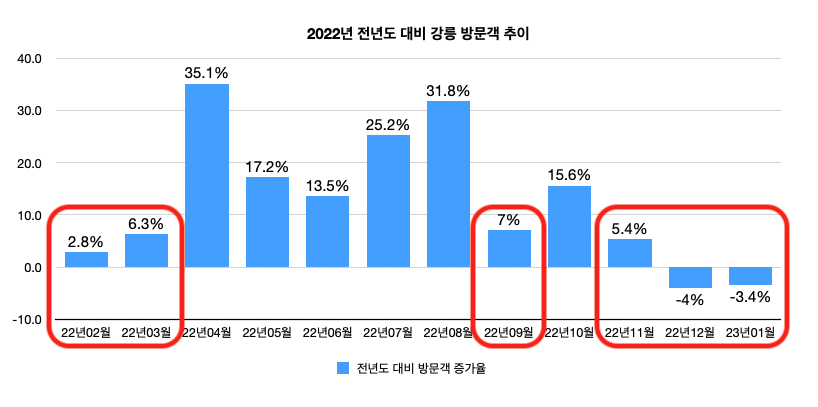 2022년-강릉-전년도-대비-비성수기-방문객-증가율-차트