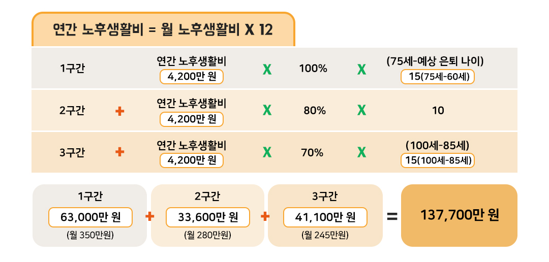 #노후생활비 #연간노후생활비 #월생활비