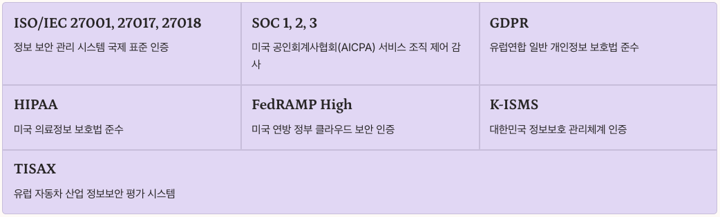 Google Workspace 규정 준수 표준 정리