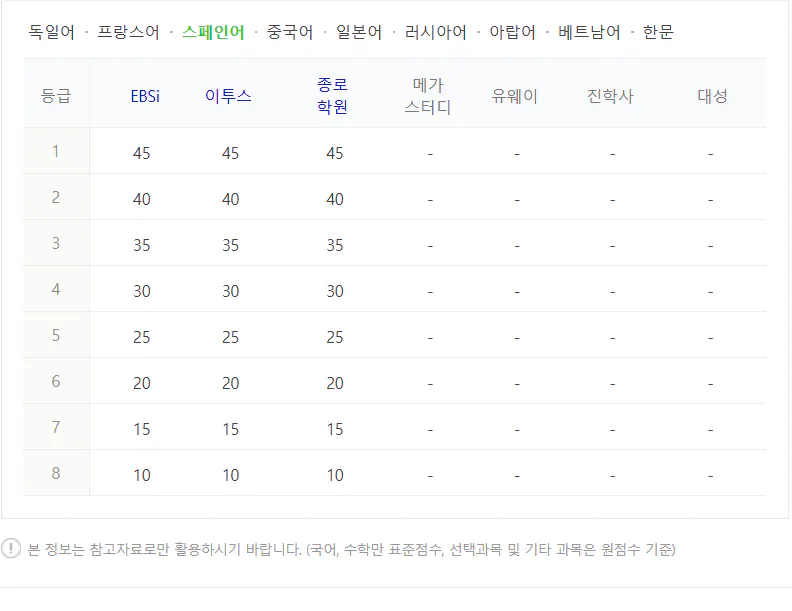 제2 외국어 수능 등급컷 2024 사진: 스페인어
