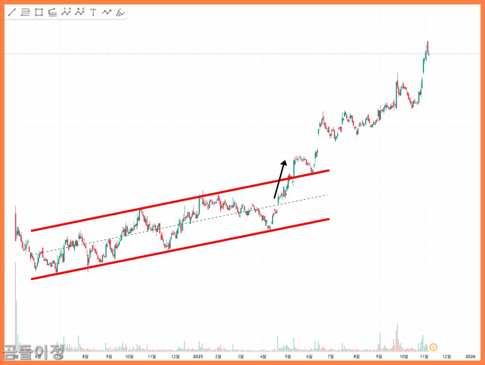 디앤디파마텍 주가 전망, 하락 후 반등 시점 이렇게 확인하세요