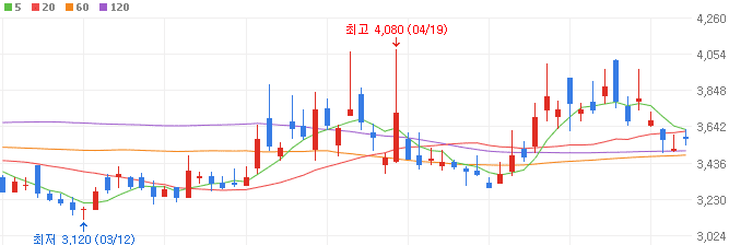 유가-관련주-지에스이-주가