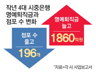 작년 4대 시중은행 점포수는 줄고 명예퇴직금은 늘었다