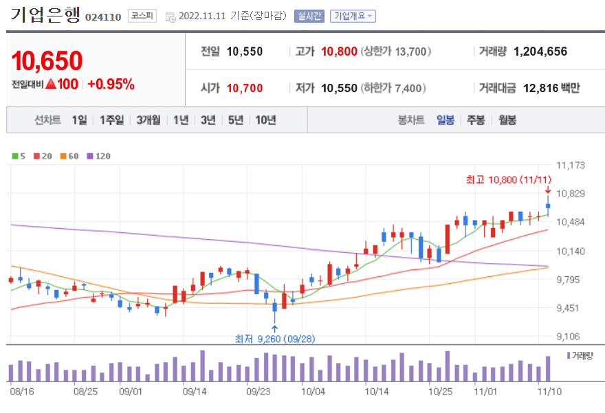 기업은행 일봉 이미지
