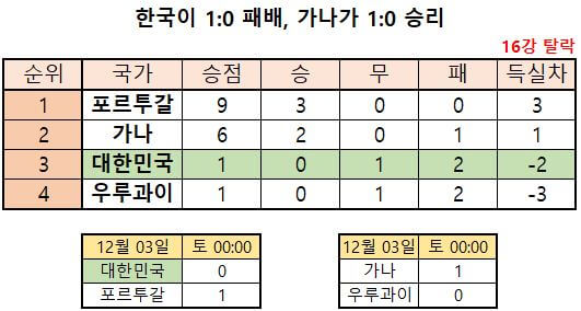 월드컵한국16강진출경우의수