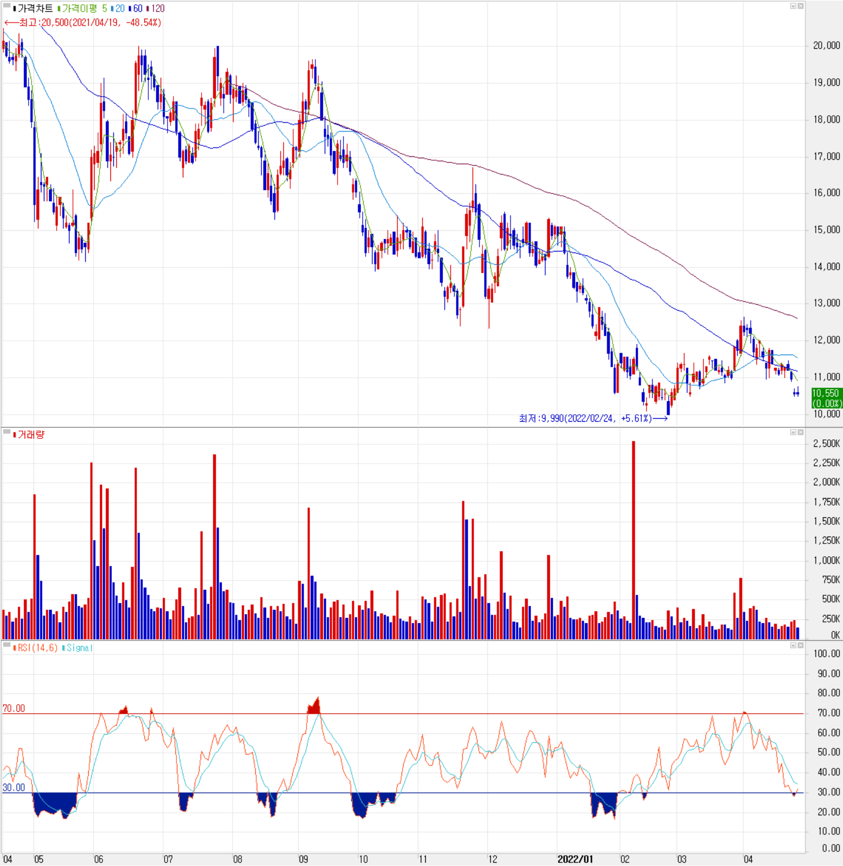 에이스테크 - 주식 시세(일봉: 2021.04 ~ 2022.04)