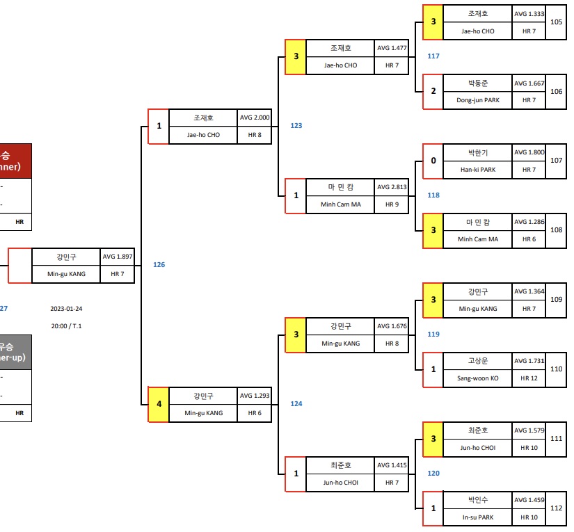 웰컴저축은행 웰뱅 PBA 챔피언십 결승전 대진표 (2) - 강민구 당구선수