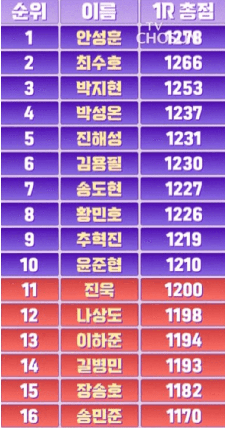 미스터트롯2 라이벌전 승자는?