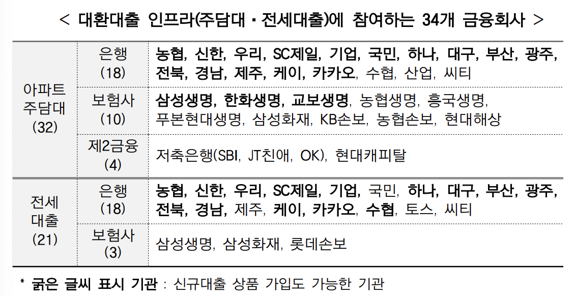 아파트 주담대, 전세대출 온라인으로 갈아타기