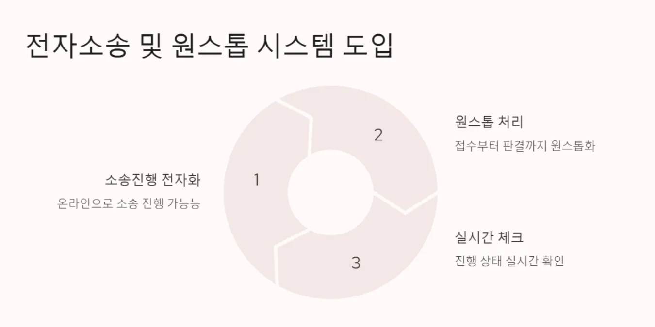 전자소송 및 원스톱 시스템