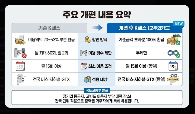 2026 K패스 할인율(개편, 비교, 분석)(+예시)