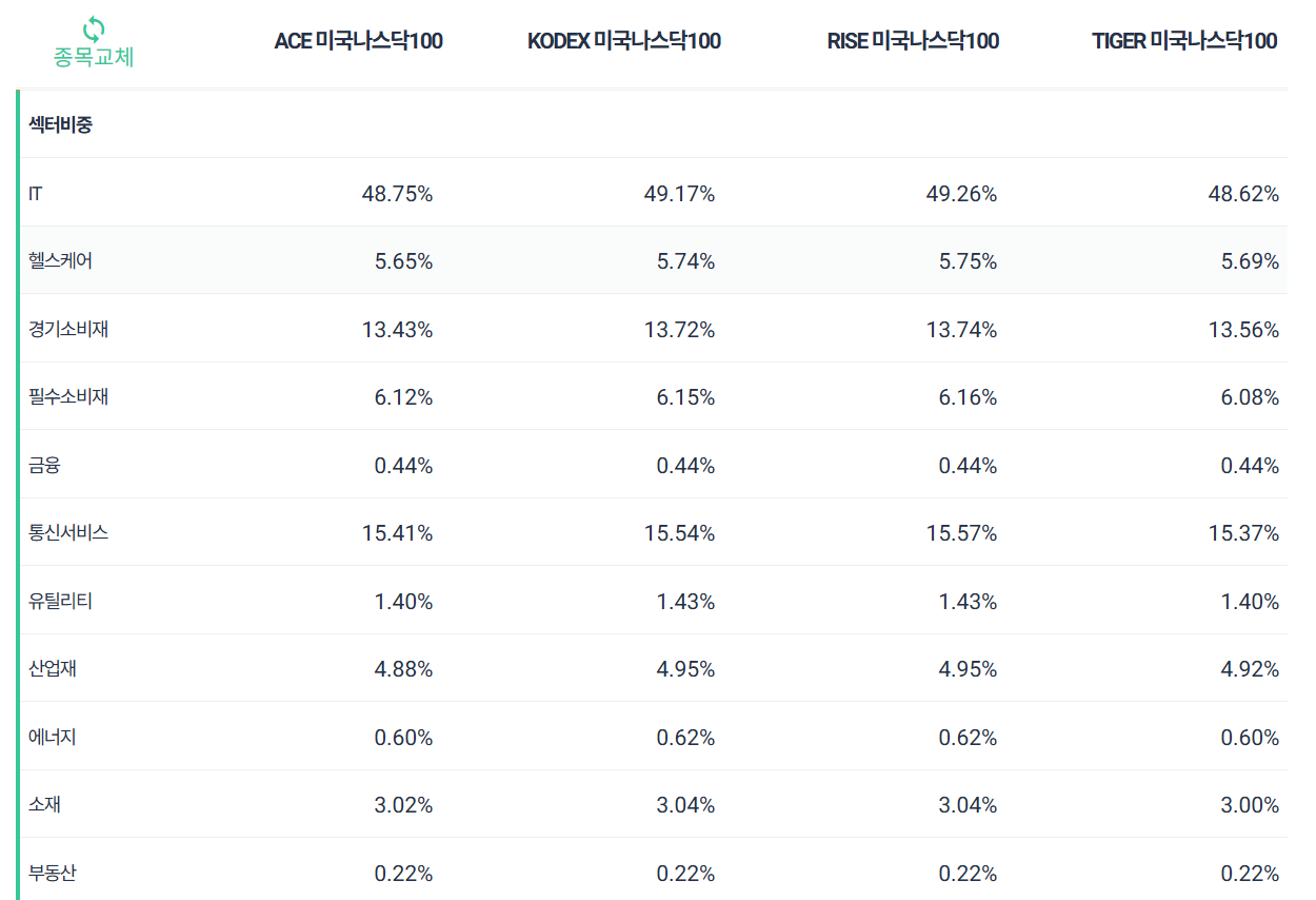 미국나스닥100 ETF 4종 비교 및 추천