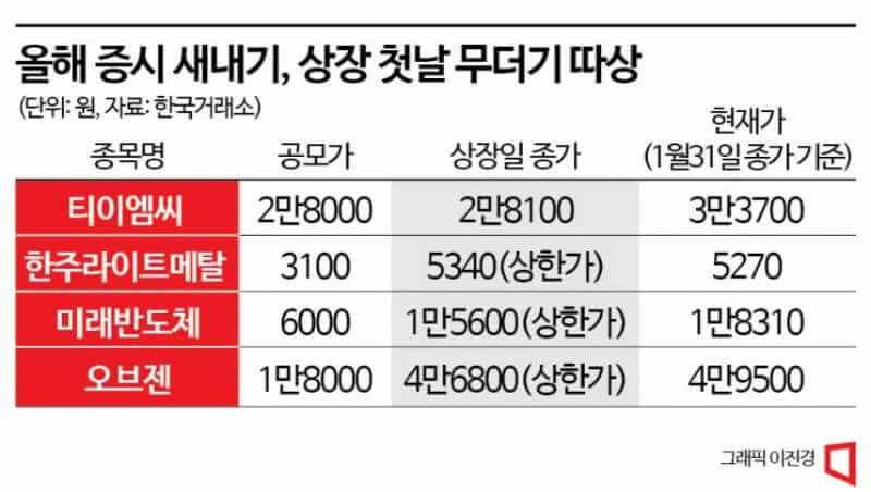 IPO는 유행이다