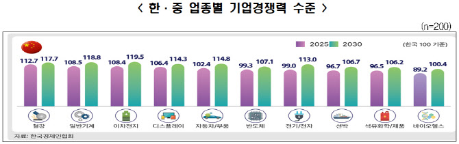 한중 업종별 기업경쟁력 수준