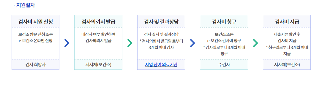 [임신 사전건강관리 지원 사업] 정보