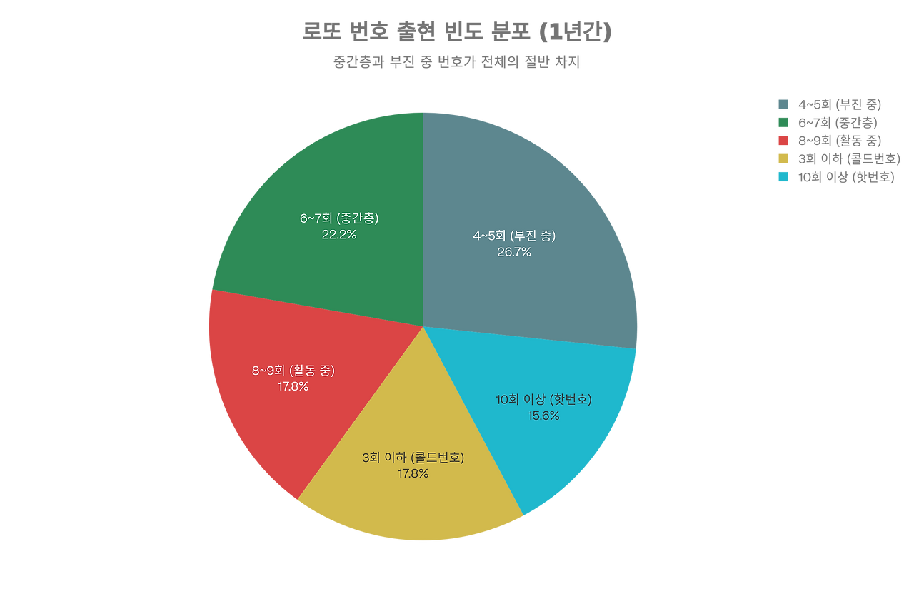 🎰 로또 1203회 당첨번호 심층분석 및 5세트 예측 가이드