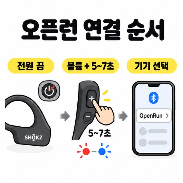 오픈런의 전원 끔, 볼륨 플러스 5~7초 길게 누르기, 휴대폰 기기 선택을 화살표로 연결하고 빨강과 파랑 표시등을 보여주는 그림