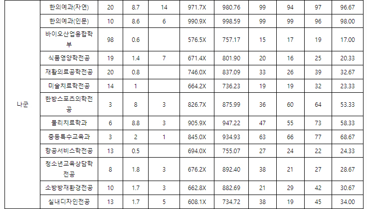 대구한의대학교 정시나군결과