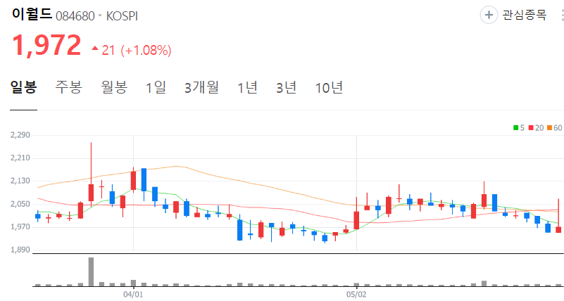 이월드-주가-일봉