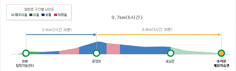 속리산 문장대 2 등산코스 난이도