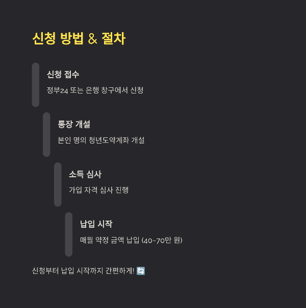 신청 방법 & 절차